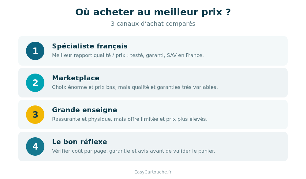 Comparatif des canaux d’achat de cartouches compatibles : marketplace, enseigne, spécialiste