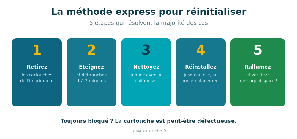 Méthode en 5 étapes pour réinitialiser une cartouche Epson non reconnue