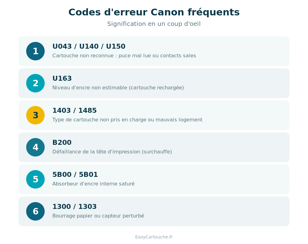 Tableau des codes d'erreur imprimante Canon fréquents et leur signification