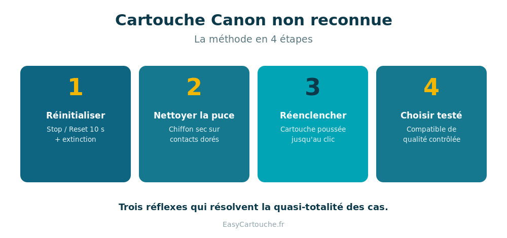 Étapes pour résoudre une cartouche Canon non reconnue