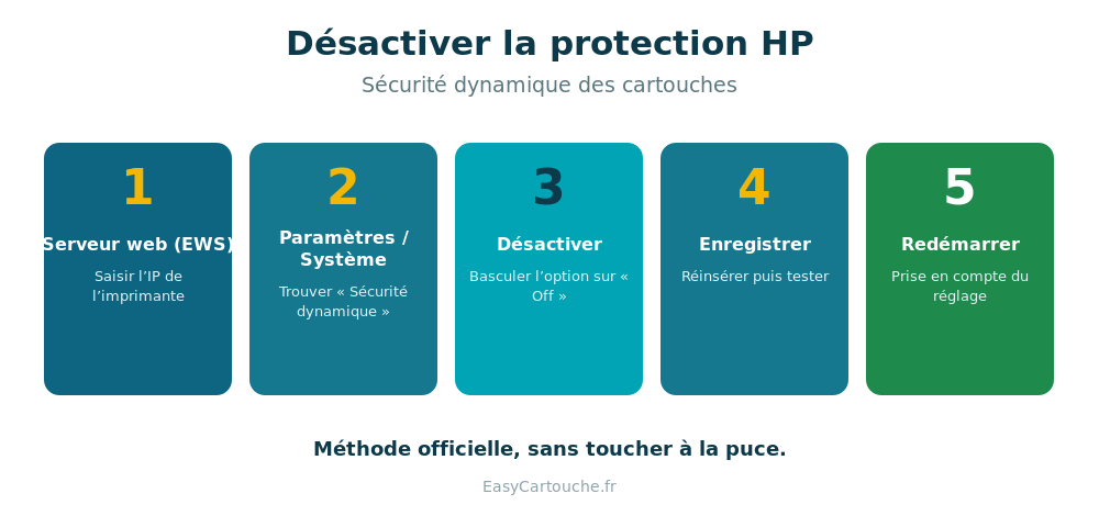 Étapes pour désactiver la protection des cartouches HP et contourner la puce HP
