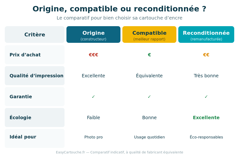 Comparatif cartouche origine, compatible et reconditionnée : prix, qualité, garantie, écologie
