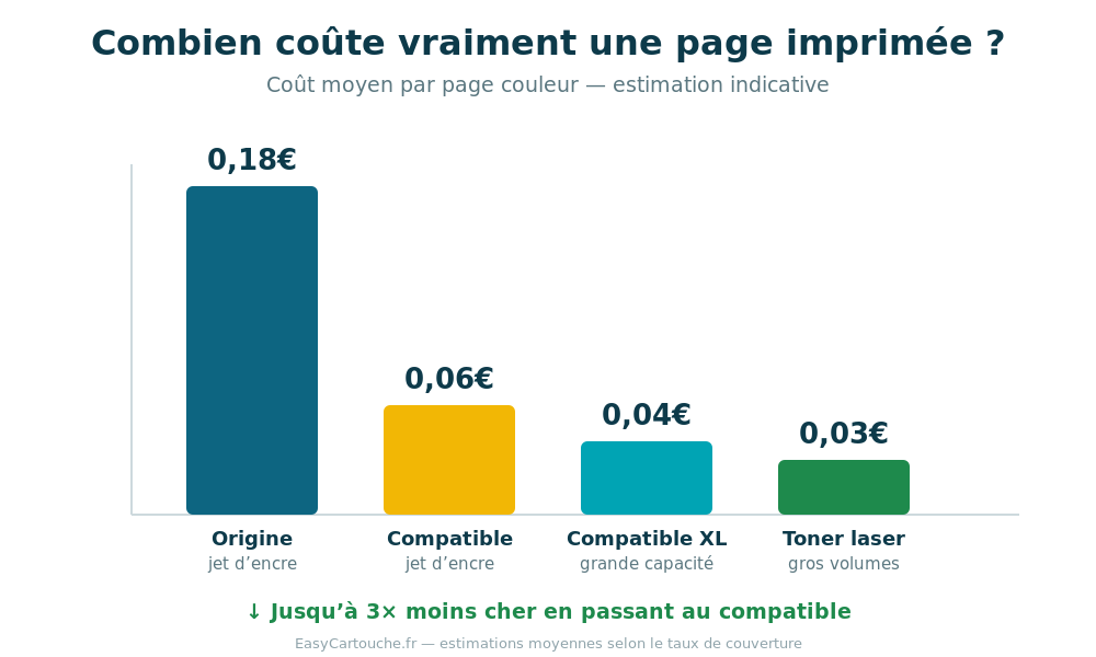Comparatif du coût par page : cartouche origine, compatible, XL et toner laser