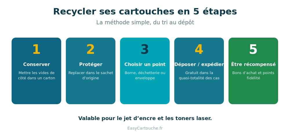 Les 5 étapes pour recycler une cartouche d'encre efficacement