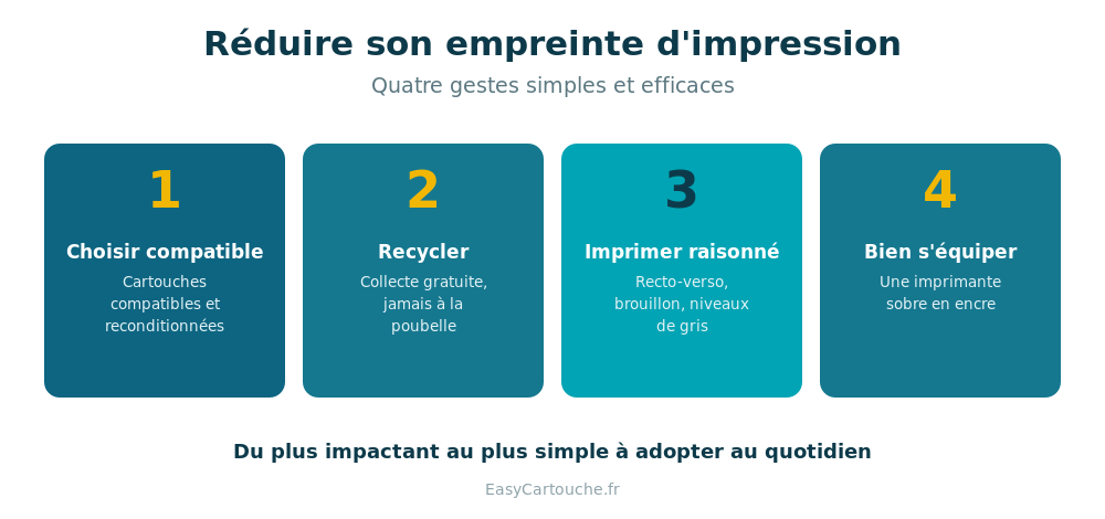 Étapes pour réduire l'empreinte écologique de son impression : choisir compatible, recycler, imprimer raisonné