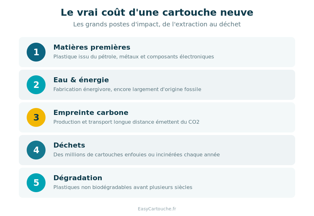 Infographie des impacts environnementaux d'une cartouche d'encre neuve : matières premières, eau, CO2, déchets et durée de dégradation