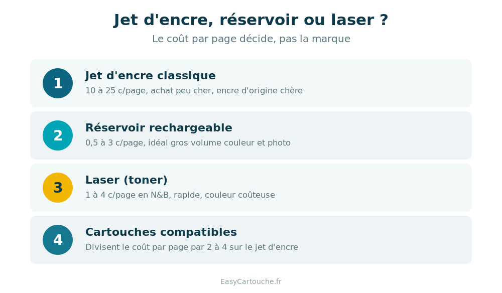 Comparatif jet d'encre, réservoir rechargeable et laser selon le coût par page