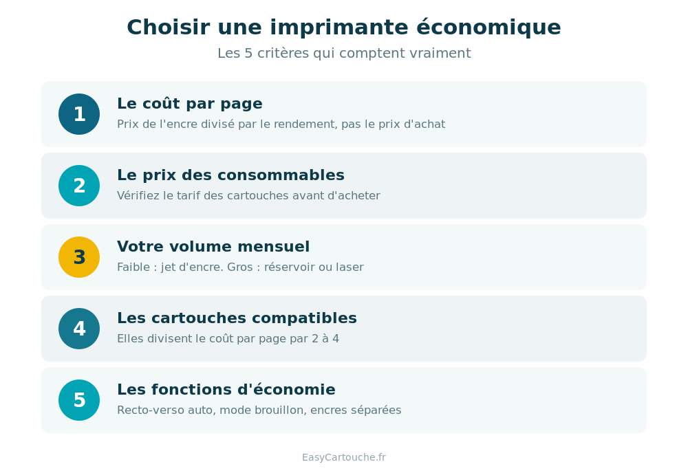 Les cinq critères pour choisir une imprimante économique en cartouche d'encre