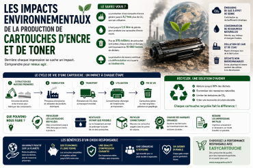 Les impacts environnementaux de la production de cartouches d’encre et de toner
